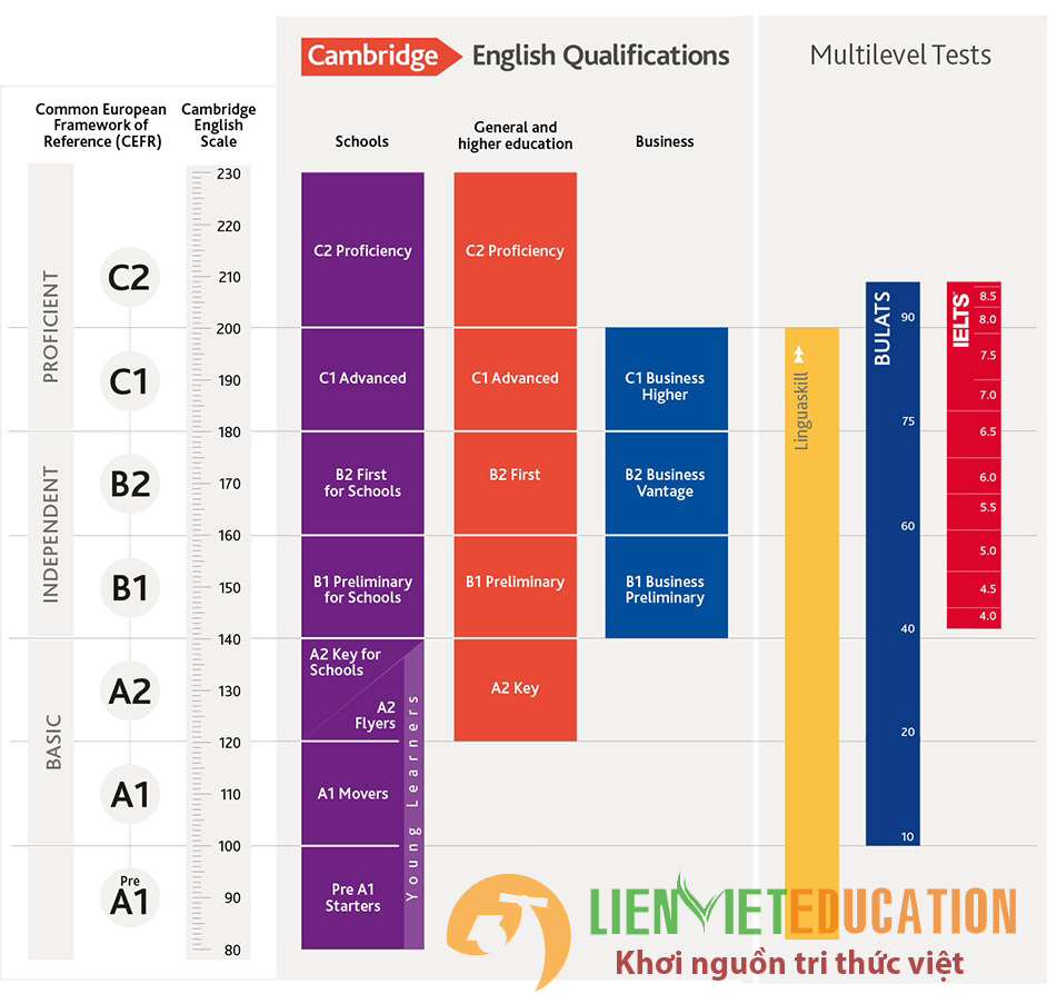 Chứng chỉ tiếng anh CEFR