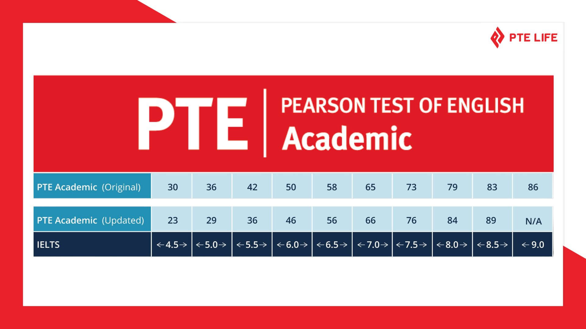 bang-quy-doi-pte-va-ielts-moi-nhat-1